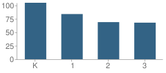 Number of Students Per Grade For P.S. 242 School