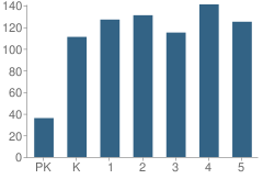 Number of Students Per Grade For P.S. 90 Horace Mann School