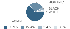 P.S. 108 Capt. Vincent G. Fowler School Student Race Distribution