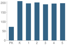 Number of Students Per Grade For P.S. 108 Capt. Vincent G. Fowler School