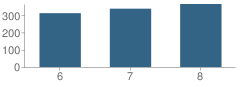 Number of Students Per Grade For Junior High School 202 R. H. Goddard