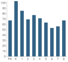 Number of Students Per Grade For P.S. 207 Rockwood Park School