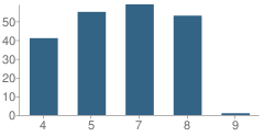 Number of Students Per Grade For P.S. 225 Seaside School