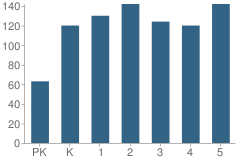 Number of Students Per Grade For P.S. 312 Bergen Beach School