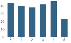 Number of Students Per Grade For Hamilton Heights School