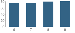 Number of Students Per Grade For York Early College Academy