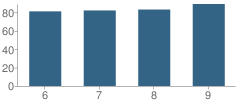 Number of Students Per Grade For Young Womens Leadership School