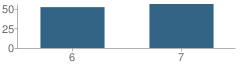 Number of Students Per Grade For Young Women's Leadership School of Brooklyn