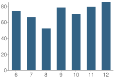 Number of Students Per Grade For World Journalism Preparatory School