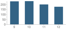 Number of Students Per Grade For High School-Construction, Trades, Engineering & Architecture