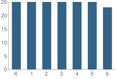 Number of Students Per Grade For Elmwood Village Charter School