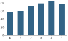 Number of Students Per Grade For Eagle Elementary School