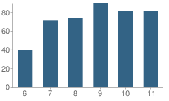 Number of Students Per Grade For International Preparatory School at Grover Cleveland