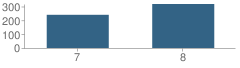 Number of Students Per Grade For Lasalle Preparatory School