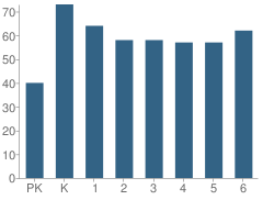 Number of Students Per Grade For Cataract Elementary School