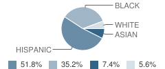 East Ramapo Early Childhood Center School Student Race Distribution