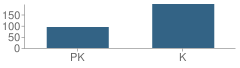 Number of Students Per Grade For East Ramapo Early Childhood Center School