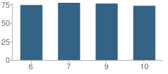 Number of Students Per Grade For Palisade Preparatory School