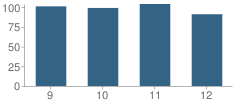 Number of Students Per Grade For Sauquoit Valley High School