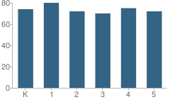 Number of Students Per Grade For Sauquoit Valley Elementary School