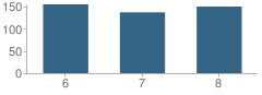 Number of Students Per Grade For Broadalbin-Perth Middle School