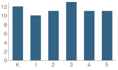 Number of Students Per Grade For Limestone Elementary School