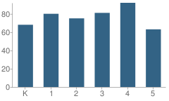 Number of Students Per Grade For West Sand Lake Elementary School