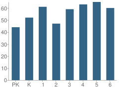 Number of Students Per Grade For Chautauqua Lake Elementary School