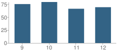 Number of Students Per Grade For Unadilla Valley High School