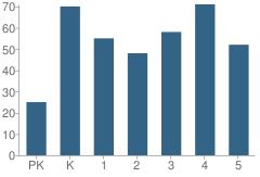 Number of Students Per Grade For Mannsville Manor Elementary School