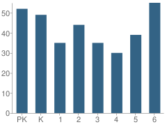 Number of Students Per Grade For Arbor Hill Elementary School