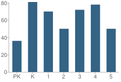 Number of Students Per Grade For School 19