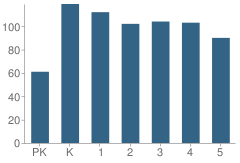 Number of Students Per Grade For Windermere Blvd School