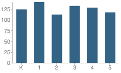 Number of Students Per Grade For Smallwood Drive School