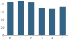 Number of Students Per Grade For William H. Seward Elementary School