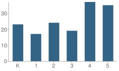 Number of Students Per Grade For Shubert Elementary School