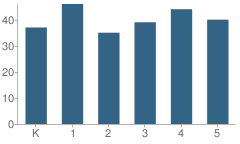 Number of Students Per Grade For Steele Elementary School