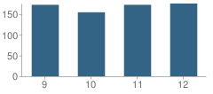 Number of Students Per Grade For Beekmantown High School