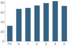 Number of Students Per Grade For Cumberland Head Elementary School