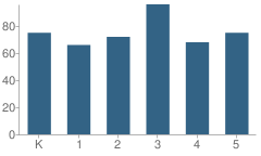 Number of Students Per Grade For Slingerlands Elementary School