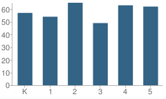 Number of Students Per Grade For Kramer Lane Elementary School