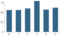 Number of Students Per Grade For Calvin Coolidge School