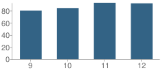 Number of Students Per Grade For Bloomfield High School