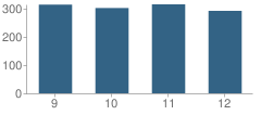 Number of Students Per Grade For Brewster High School