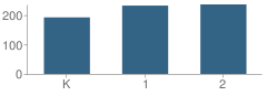 Number of Students Per Grade For Council Rock Primary School