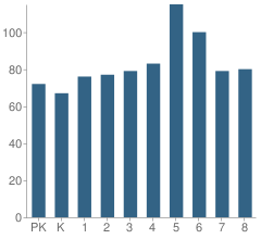 Number of Students Per Grade For Dr Lydia T Wright School of Excellence