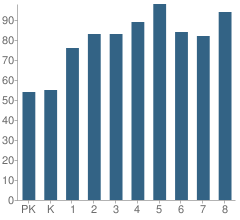 Number of Students Per Grade For Campus West School