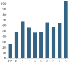 Number of Students Per Grade For Herman Badillo Community School