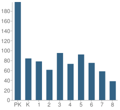 Number of Students Per Grade For Montessori School