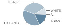 Dr Antonia Pantoja Com School of Academy Excellence Student Race Distribution